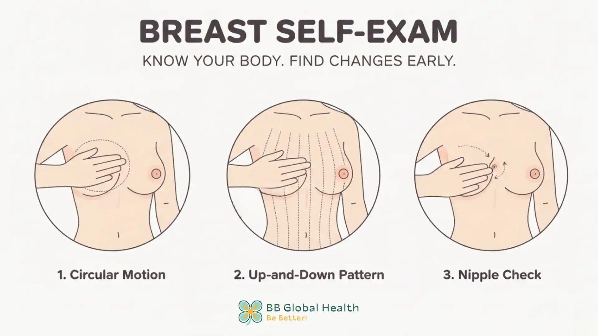 An illustration showing the steps for a breast self-exam
