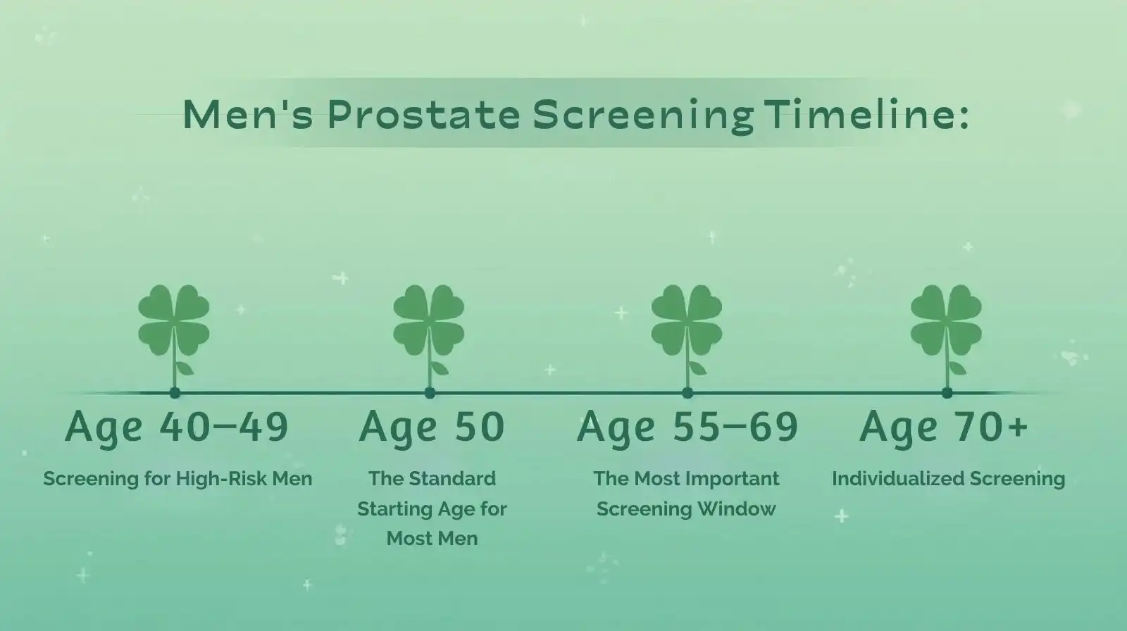 Men’s prostate screening timeline infographic showing age milestones from 40-49, 50, 55-69, and 70+ with four-leaf clover symbols on green background
